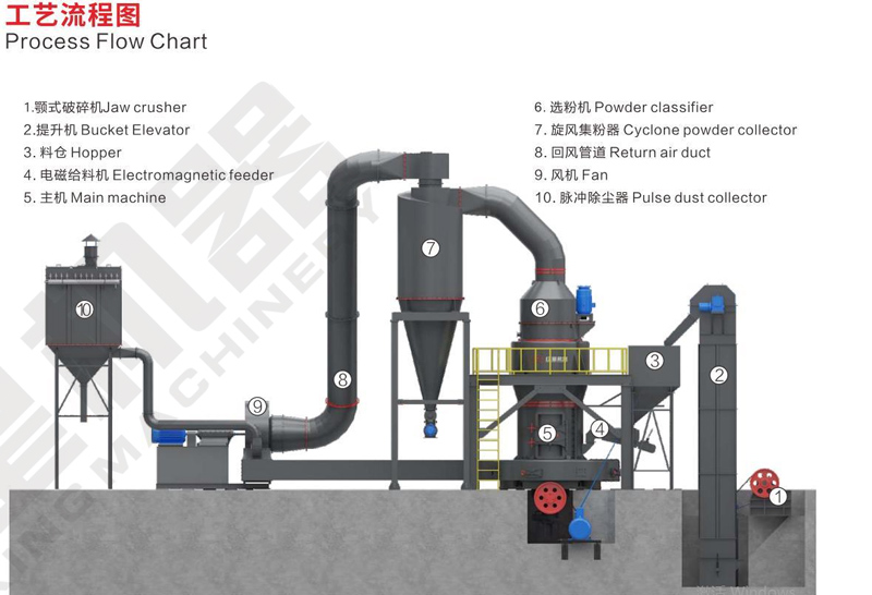 石灰石粉磨工艺流程图